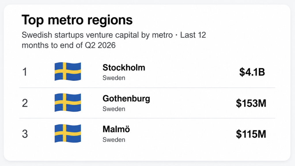Swedish startup venture capital by metro region (12 months to end of Q2 2026). Source: Dealroom