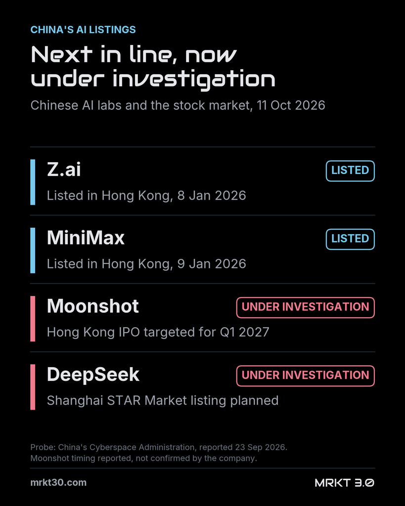 Chinese AI labs and the stock market on 11 October 2026: Z.ai and MiniMax listed in Hong Kong in January; Moonshot, targeting a Hong Kong IPO in the first quarter of 2027, and DeepSeek, planning a STAR Market listing, are both under investigation by China's Cyberspace Administration