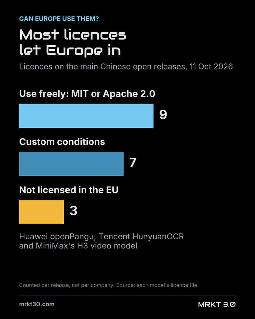 Licences on the main Chinese open releases on 11 October 2026: 9 under MIT or Apache 2.0, 7 with custom conditions and 3 not licensed in the EU, Huawei openPangu, Tencent HunyuanOCR and MiniMax's H3 video model