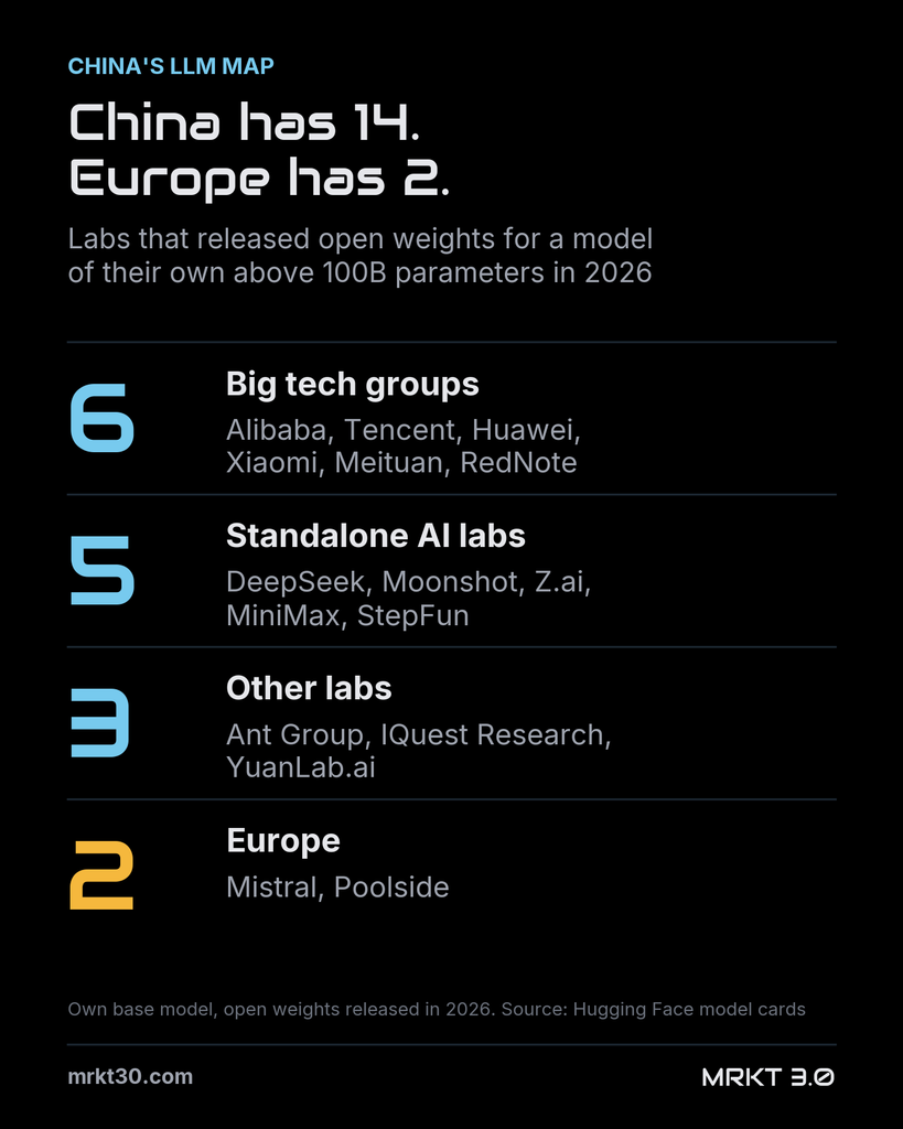 Labs that released open weights for a model of their own above 100 billion parameters in 2026: 14 in China, made up of six big tech groups, five standalone AI labs and three others, against 2 in Europe, Mistral and Poolside