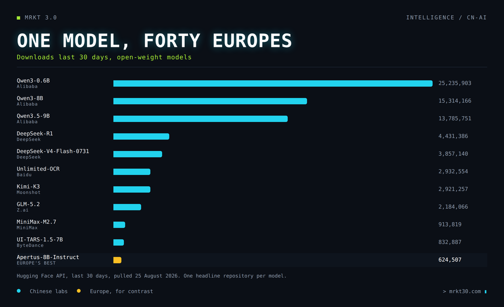 Bar chart comparing Chinese open-weight LLM downloads with Europe most downloaded model Apertus 8B