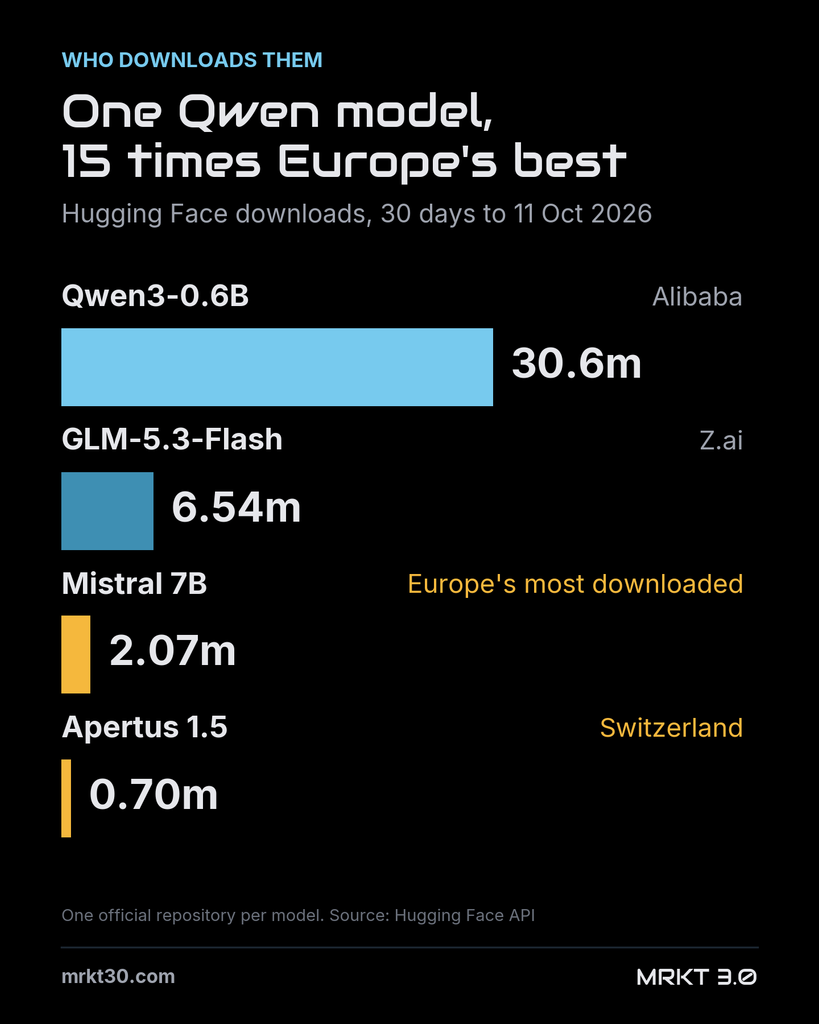 Hugging Face downloads in the 30 days to 11 October 2026: Alibaba's Qwen3-0.6B 30.6 million, Z.ai's GLM-5.3-Flash 6.54 million, Mistral 7B, Europe's most downloaded, 2.07 million, and Switzerland's Apertus 1.5 0.70 million