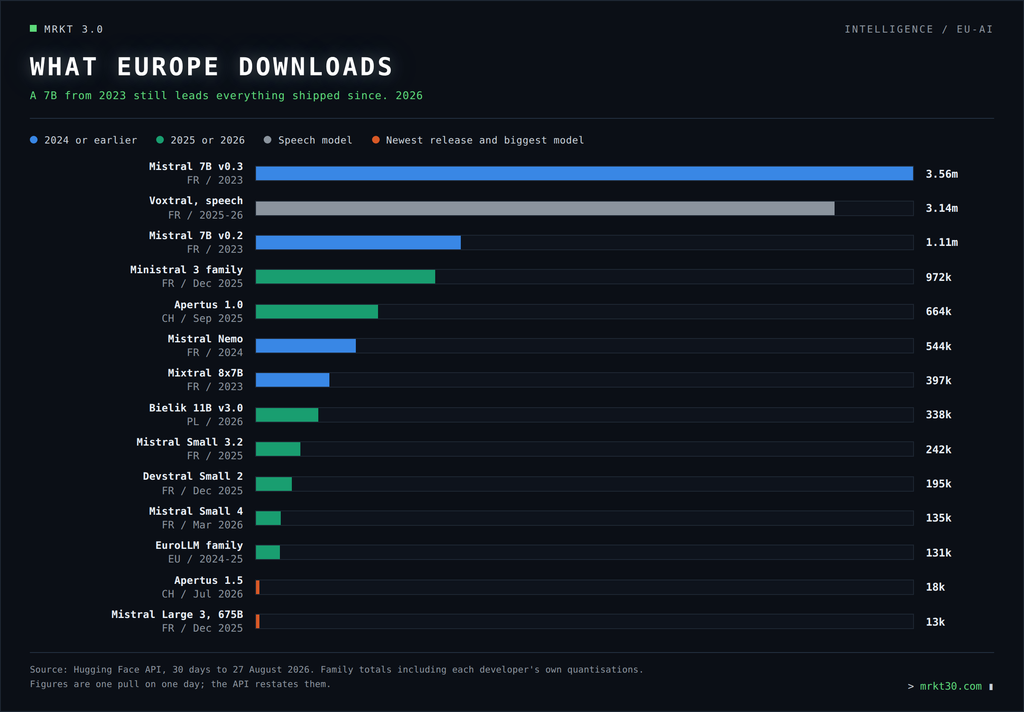 Bar chart of European open weight model downloads by family showing a 2023 Mistral model far ahead of every 2026 release