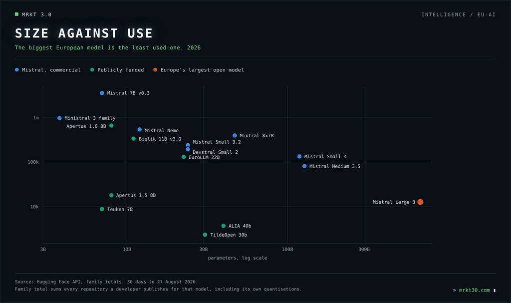Scatter chart plotting European open model size against monthly downloads showing the largest models are the least used