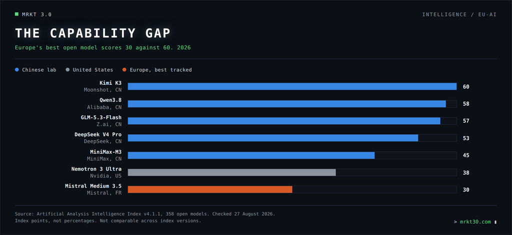Bar chart of Artificial Analysis intelligence index scores showing Chinese open weight models leading at 60 against Europe best score of 30