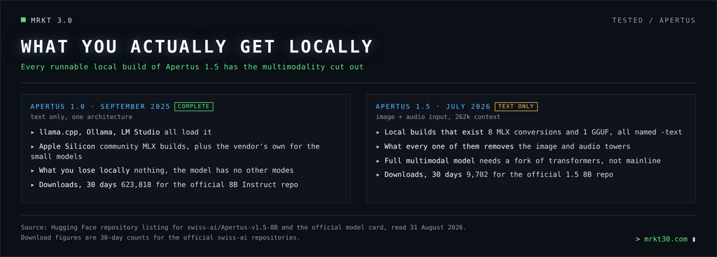 Every runnable local build of Apertus 1.5 is a text-only conversion.
