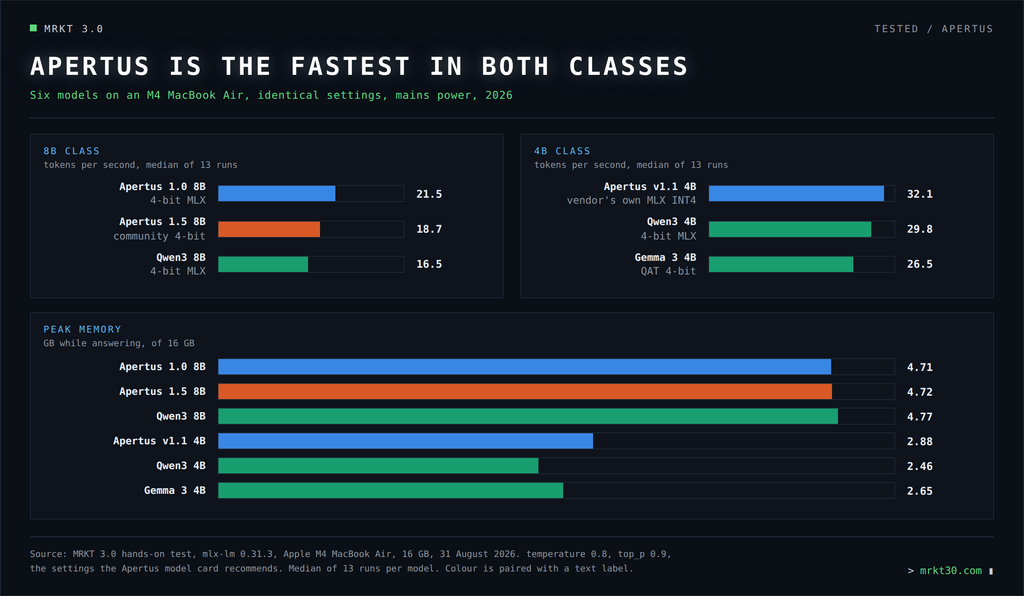 Apertus leads its weight class at both model sizes we tested.