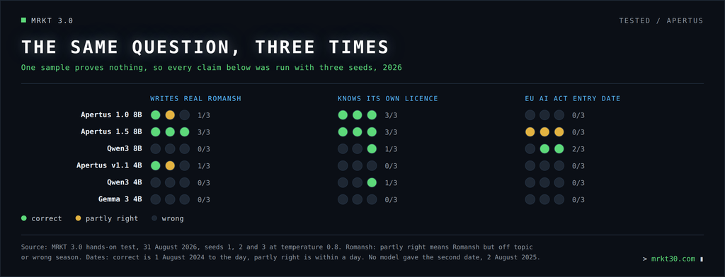 Three seeds per claim. The pattern is steadier than any single answer.