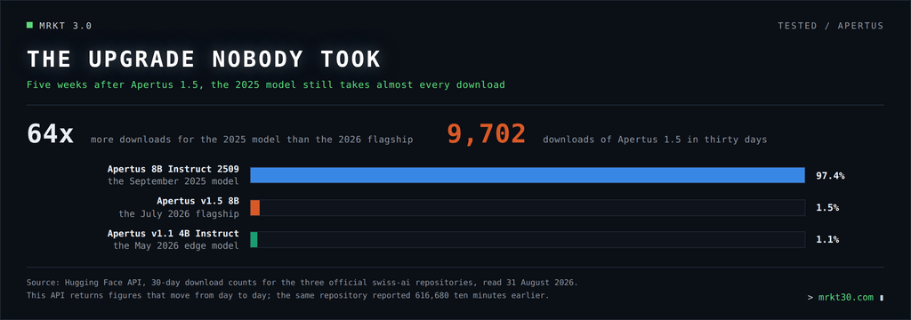 The 2025 model is downloaded sixty-four times more often than the 2026 flagship.