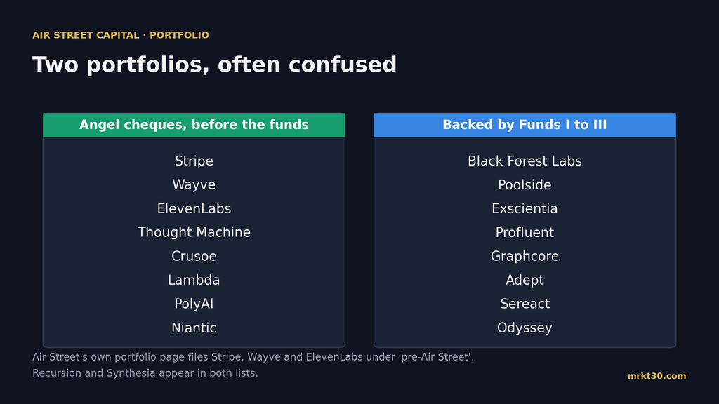 Two columns comparing Nathan Benaich's angel investments with Air Street fund investments