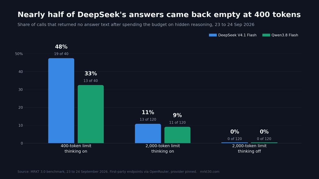 Column chart: empty answers were 48% for DeepSeek and 33% for Qwen at a 400-token limit, 11% and 9% at 2,000 tokens, and zero with thinking off at 2,000 tokens