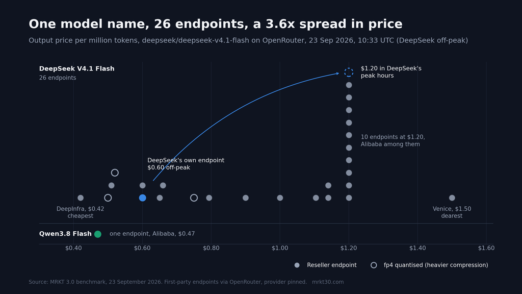 Dot chart: 26 OpenRouter endpoints for DeepSeek V4.1 Flash priced from $0.42 to $1.50 per million output tokens, against one Qwen3.8 Flash endpoint at $0.47