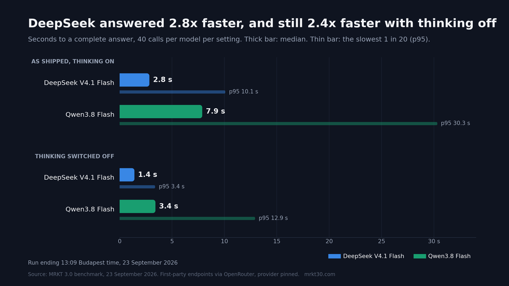 Bar chart: DeepSeek V4.1 Flash took a median 2.8 seconds to answer against 7.9 for Qwen3.8 Flash as shipped, and 1.4 against 3.4 seconds with thinking off