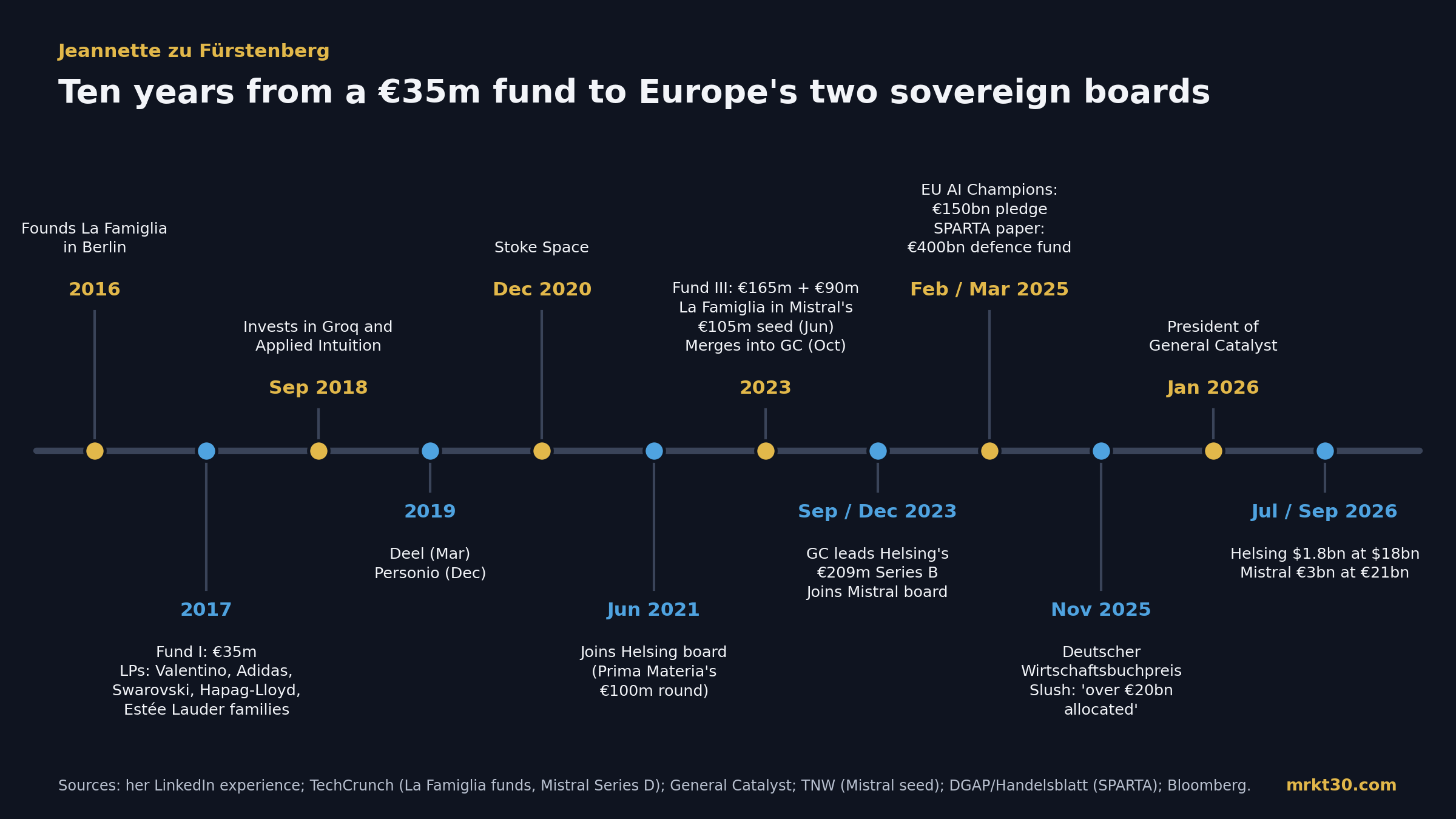 Jeannette zu Fürstenberg career timeline from founding La Famiglia in 2016 to becoming President of General Catalyst in 2026, including the Helsing and Mistral board seats