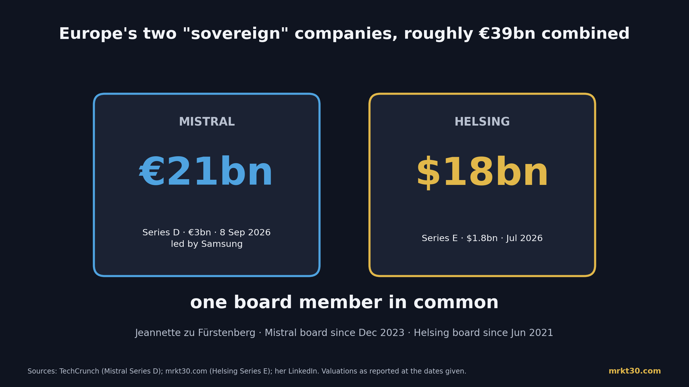 Mistral valued at €21 billion and Helsing at $18 billion in 2026, with Jeannette zu Fürstenberg as the one board member in common