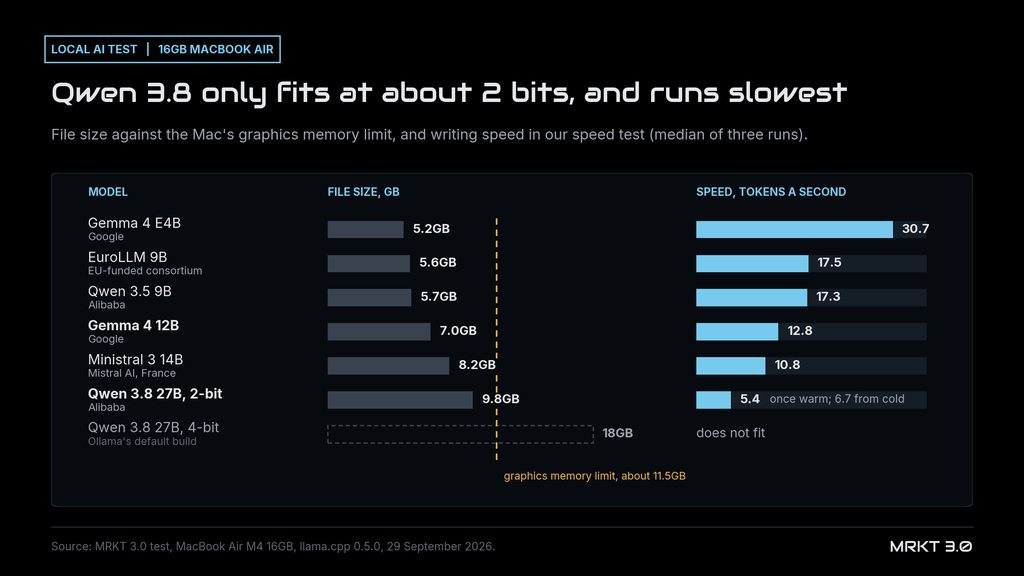 Bar chart of file size and speed on a 16GB MacBook Air M4: Gemma 4 E4B 5.2GB at 30.7 tokens a second, EuroLLM 9B 5.6GB at 17.5, Qwen 3.5 9B 5.7GB at 17.3, Gemma 4 12B 7.0GB at 12.8, Ministral 3 14B 8.2GB at 10.8, Qwen 3.8 27B 2-bit 9.8GB at 5.4 once warm and 6.7 from cold; Ollama's default 18GB Qwen 3.8 build does not fit under the 11.5GB graphics memory limit