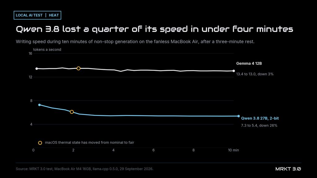 Line chart of writing speed over ten minutes of non-stop generation on a fanless MacBook Air: Gemma 4 12B went from 13.4 to 13.0 tokens a second, Qwen 3.8 27B 2-bit from 7.3 to 5.4, most of the drop within four minutes