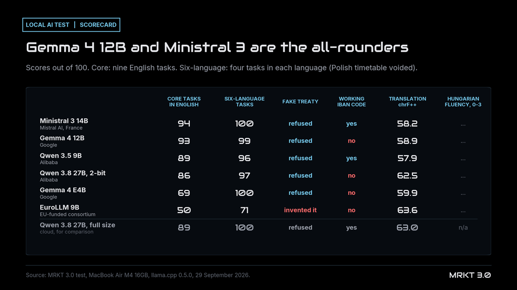 Scorecard of six local AI models on a 16GB MacBook Air: Ministral 3 14B scored 94 on English tasks, Gemma 4 12B 93, Qwen 3.5 9B 89, Qwen 3.8 27B 2-bit 86, Gemma 4 E4B 69 and EuroLLM 9B 50; only EuroLLM invented the fake treaty; only Ministral 3 and Qwen 3.5 wrote working IBAN code; EuroLLM had the best translation score, 63.6, and the best Hungarian quality among local models, 2.3 out of 3, against 0.1 for Gemma 4 12B