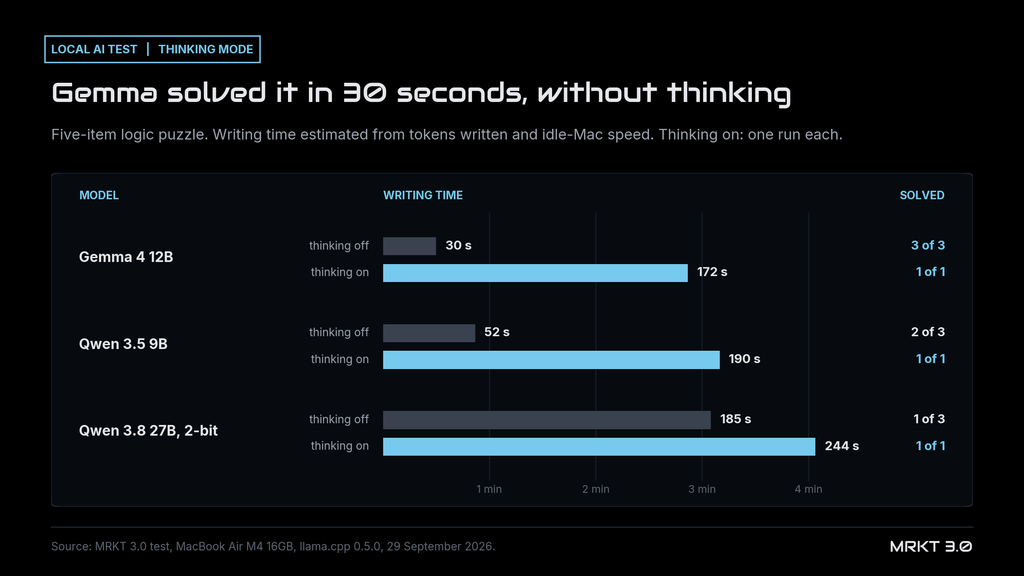 Bar chart of estimated writing time on a five-item logic puzzle: Gemma 4 12B took 30 seconds without thinking and solved it 3 of 3 times; Qwen 3.5 9B took 52 seconds, 2 of 3, and 190 seconds with thinking; Qwen 3.8 27B took 185 seconds, 1 of 3, and 244 seconds with thinking