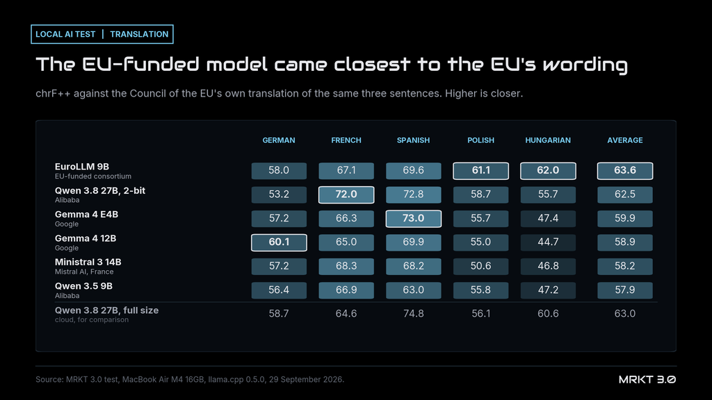 Table of chrF++ translation scores against the Council of the EU's official translations: EuroLLM 9B averaged 63.6 and led in Polish (61.1) and Hungarian (62.0); Qwen 3.8 27B 2-bit averaged 62.5, Gemma 4 E4B 59.9, Gemma 4 12B 58.9, Ministral 3 14B 58.2 and Qwen 3.5 9B 57.9