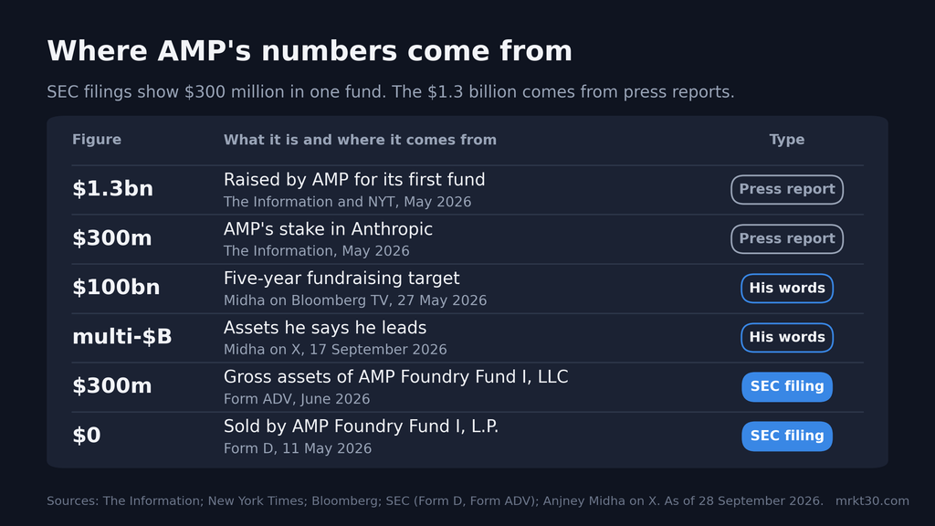 Table: AMP's $1.3 billion fund, $300 million Anthropic stake, $100 billion target and AMP Foundry Fund I filing appear in press reports or SEC filings but not in Anjney Midha's X posts; only his multi-billion assets claim does