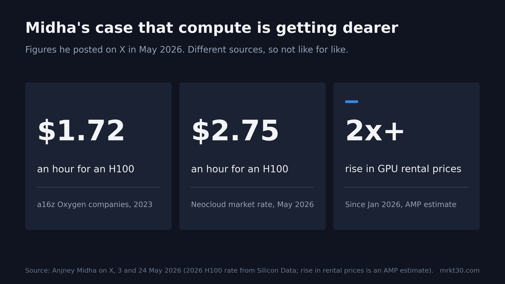 Three figures posted by Anjney Midha in May 2026: an Nvidia H100 rented for $1.72 an hour for a16z Oxygen companies in 2023 and $2.75 an hour at neocloud market rates in May 2026, and GPU rental prices at least doubled since January 2026 by AMP's estimate