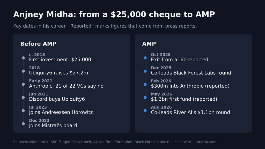 Timeline of Anjney Midha's career: a first $25,000 investment around 2013, Ubiquity6's $27.2 million round in 2018, Anthropic's 2021 raise, Discord buying Ubiquity6, joining Andreessen Horowitz and Mistral's board in 2023, then AMP from October 2025 to August 2026