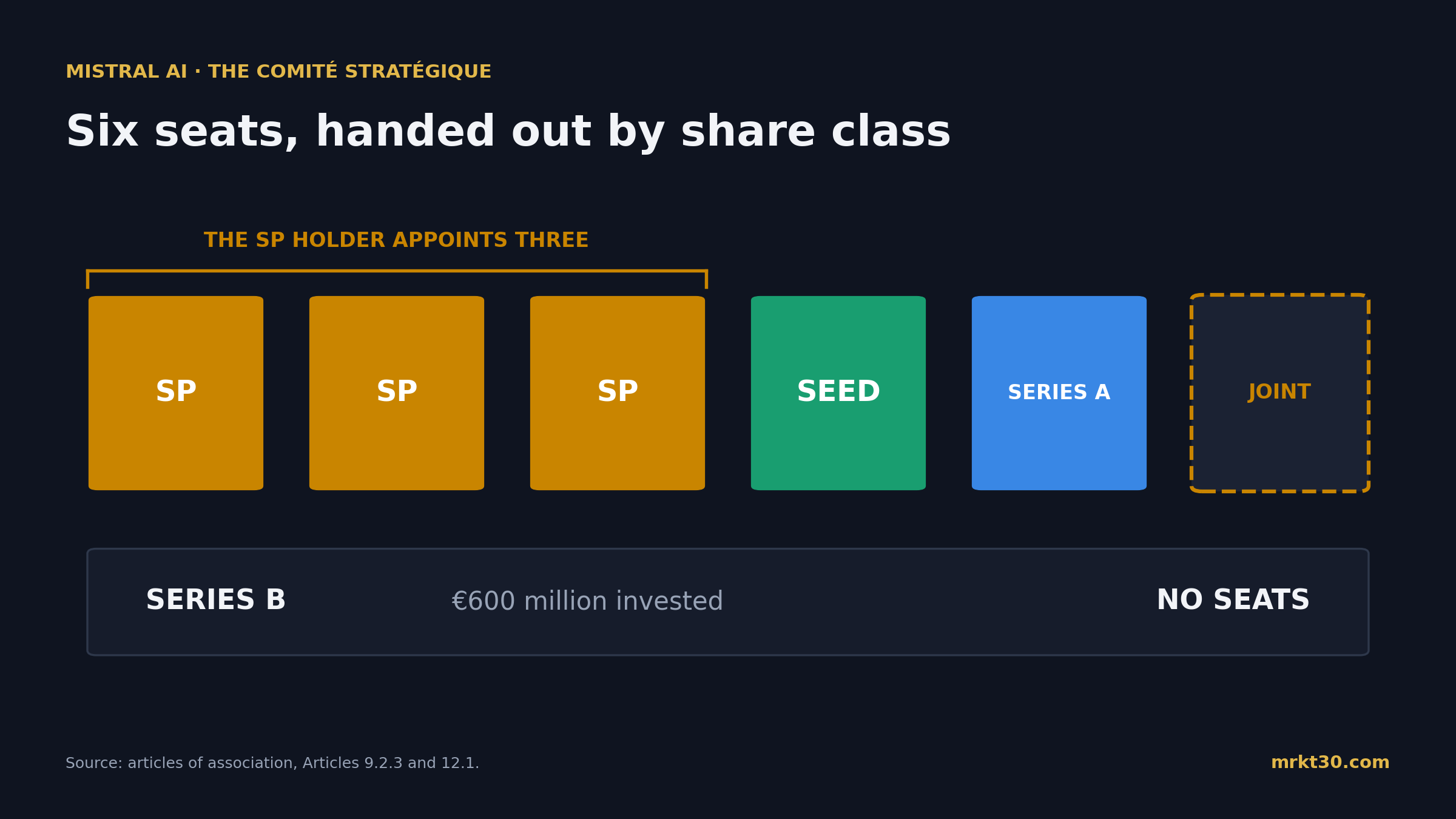 Mistral AI's six board seats: three appointed by the majority SP holder, one by the majority Seed holder, one by the largest Series A holder and one jointly, with no seat for Series B investors