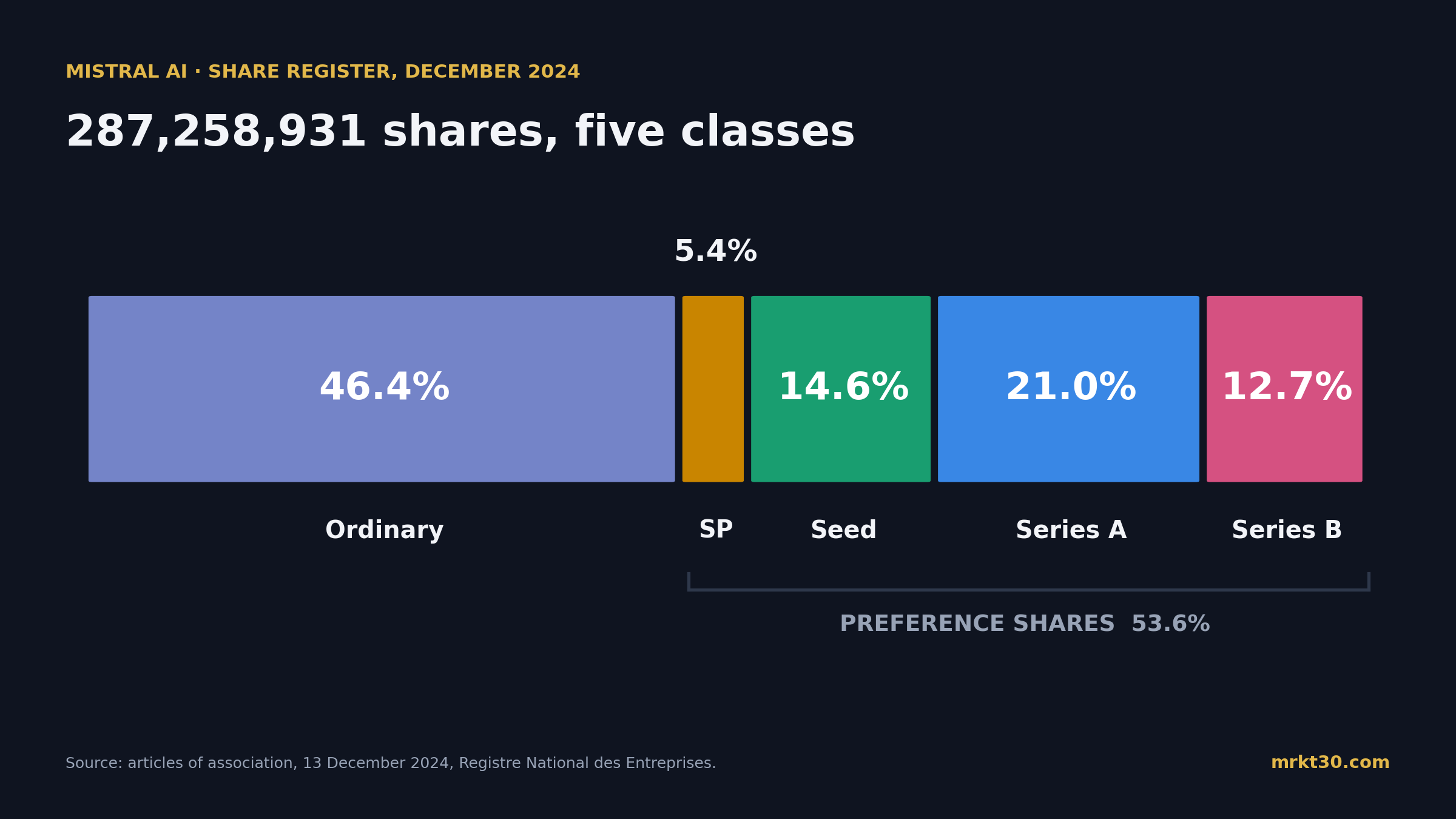 Mistral AI's share register in December 2024: ordinary shares 46.4%, SP preference 5.4%, Seed 14.6%, Series A 21.0% and Series B 12.7%, with preference shares totalling 53.6%