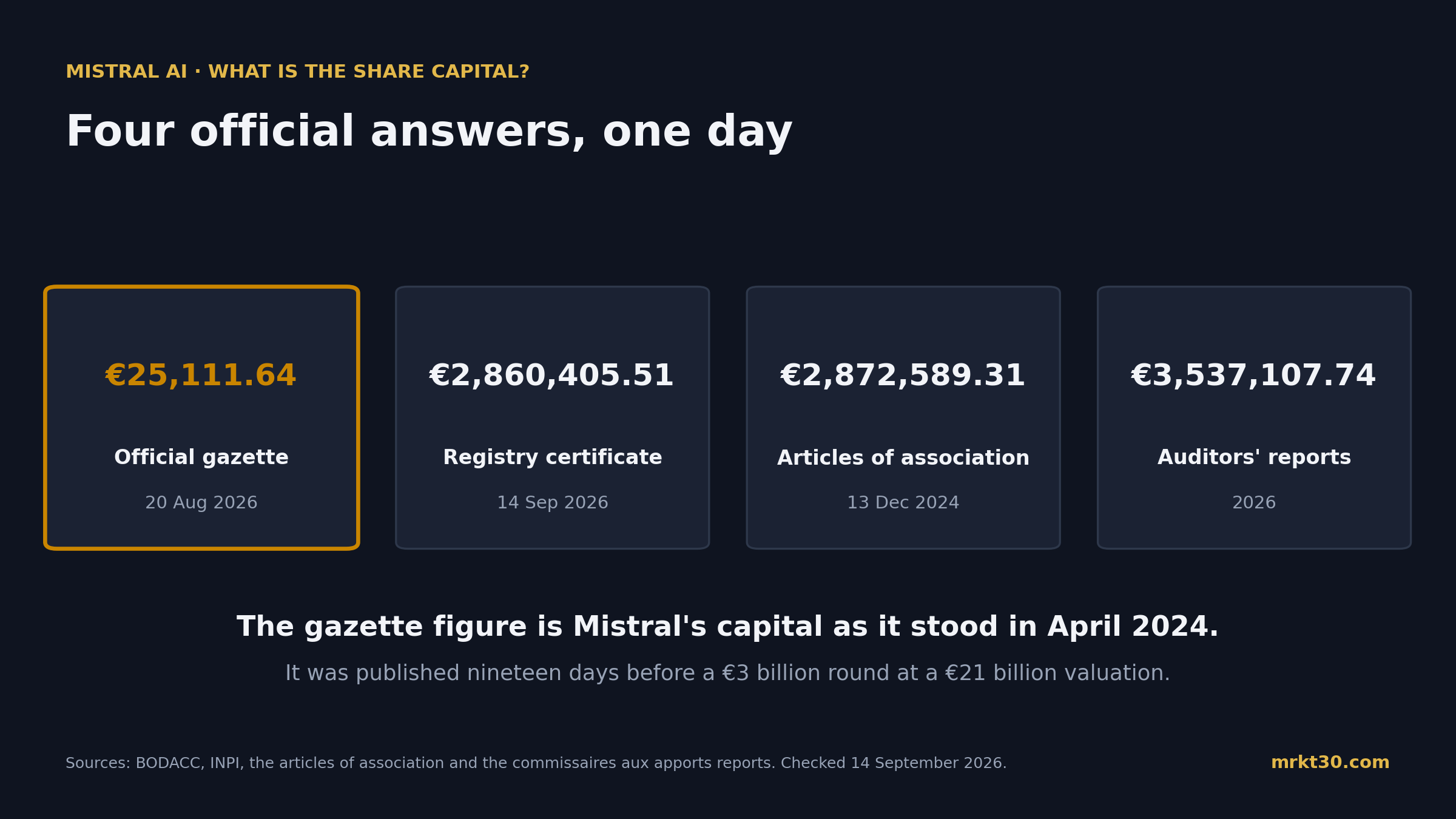 Four different official figures for Mistral AI's share capital on the same day: EUR 25,111.64 in the BODACC gazette, EUR 2,860,405.51 on the registry certificate, EUR 2,872,589.31 in the articles of association and EUR 3,537,107.74 in the auditors' reports