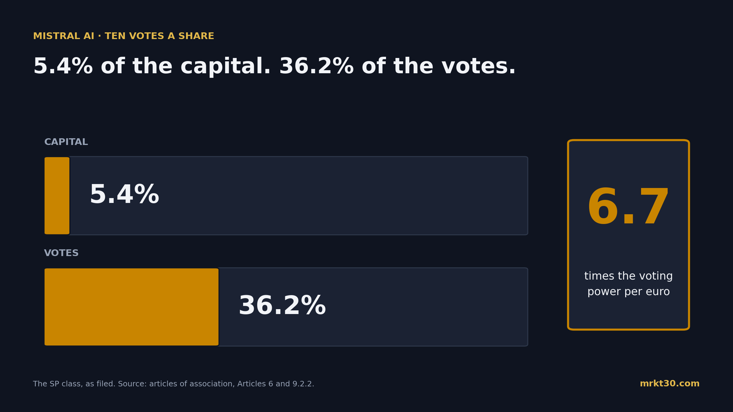 Mistral AI's SP preference share class held 5.4% of the capital and 36.2% of the voting rights in December 2024, 6.7 times the voting power per euro
