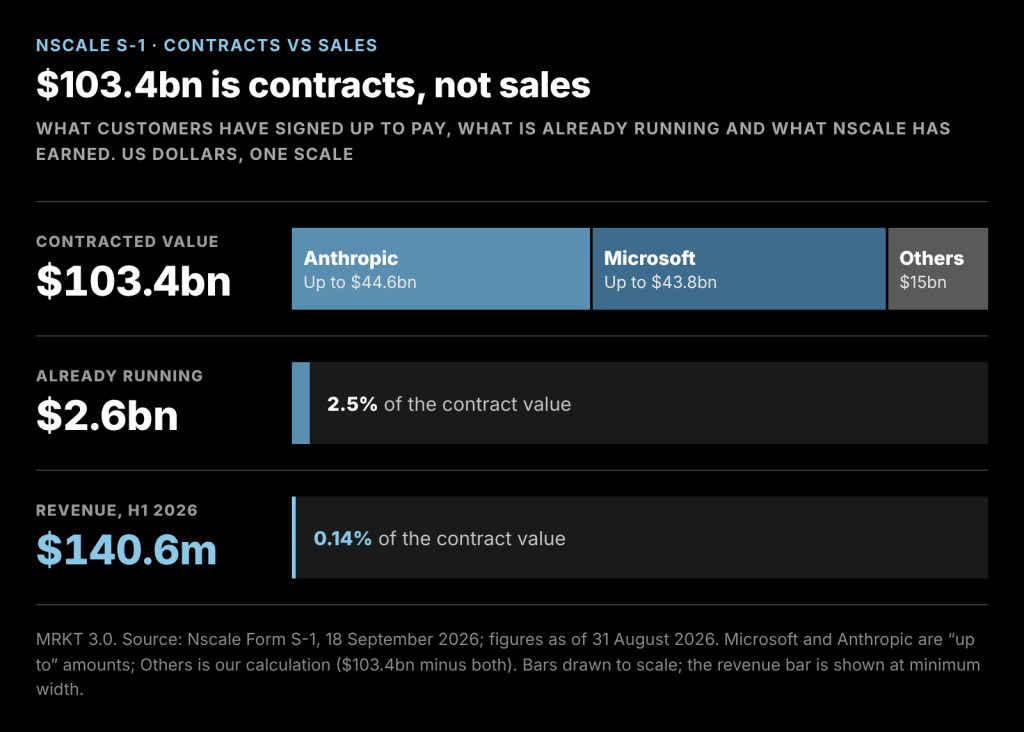 nscale-contracts-vs-sales-article
