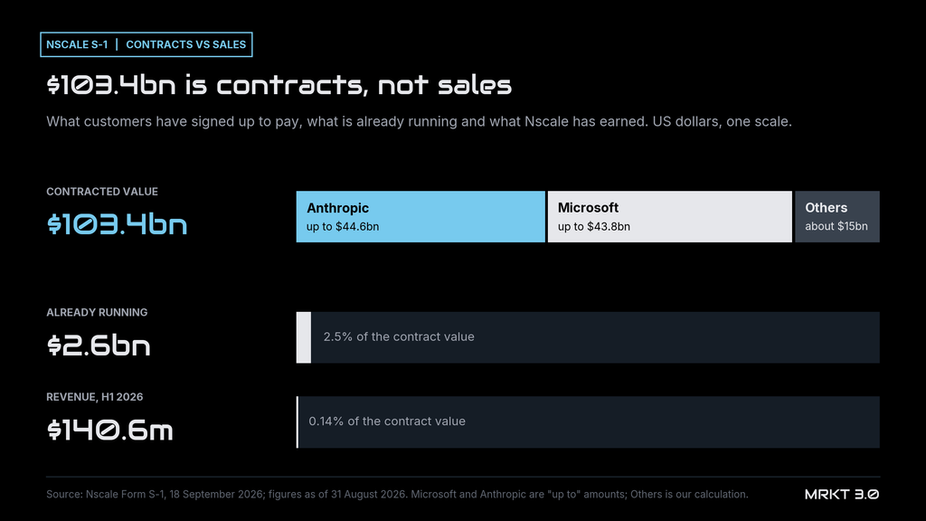 Bar chart from Nscale's S-1: $103.4bn of contracted value, made up of up to $44.6bn from Anthropic, up to $43.8bn from Microsoft and about $15bn from others, against $2.6bn of contracts already running and $140.6m of revenue in the first half of 2026