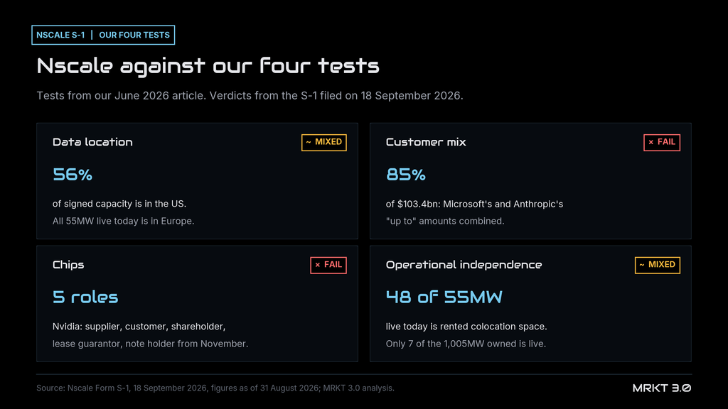 Scorecard of Nscale against MRKT 3.0's four tests, based on its S-1: data location mixed, customer mix fail, chips fail, operational independence mixed