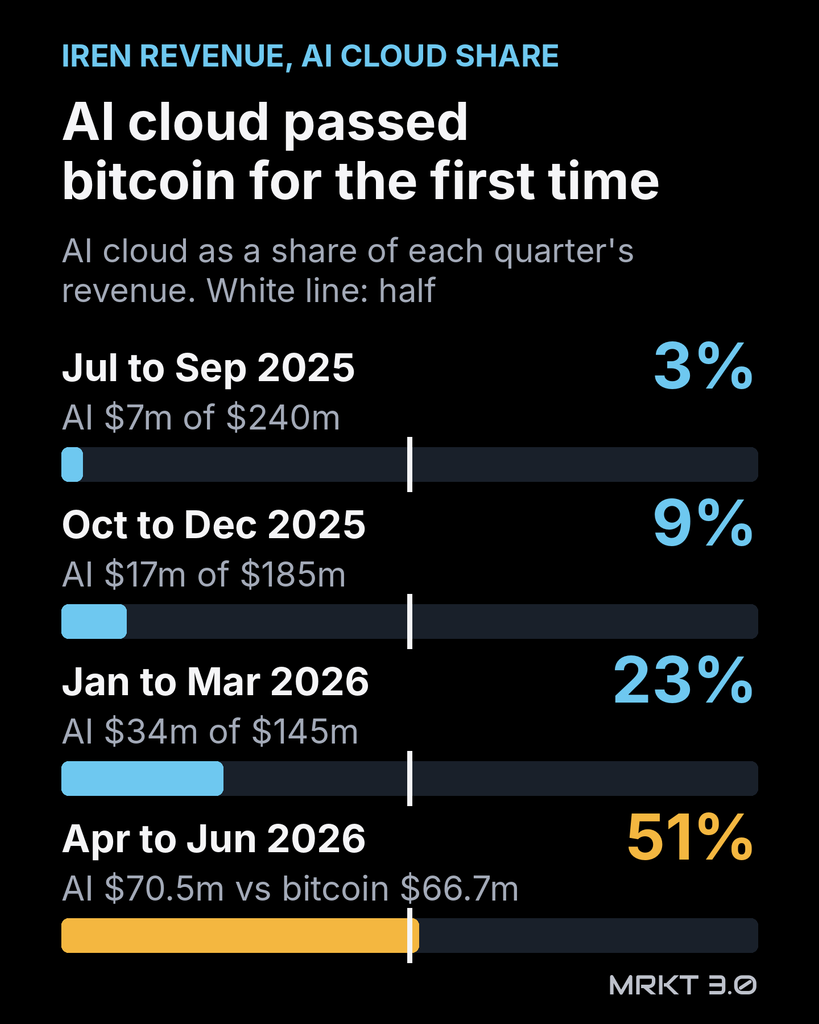 Bar chart: AI cloud passed bitcoin at IREN for the first time. AI cloud share of quarterly revenue: July to September 2025, 3% (USD 7m of USD 240m); October to December 2025, 9%; January to March 2026, 23%; April to June 2026, 51% (USD 70.5m against USD 66.7m from bitcoin).