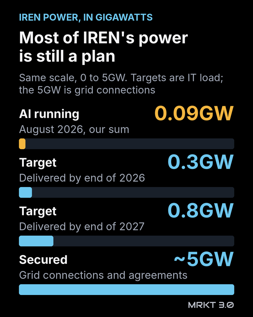 Bar chart: most of IREN's power is still a plan. AI capacity running in August 2026, 40MW plus 50MW: about 0.09GW. Target for the end of 2026: 0.3GW of IT load delivered. Target for the end of 2027: 0.8GW. Grid connections and agreements secured: about 5GW.