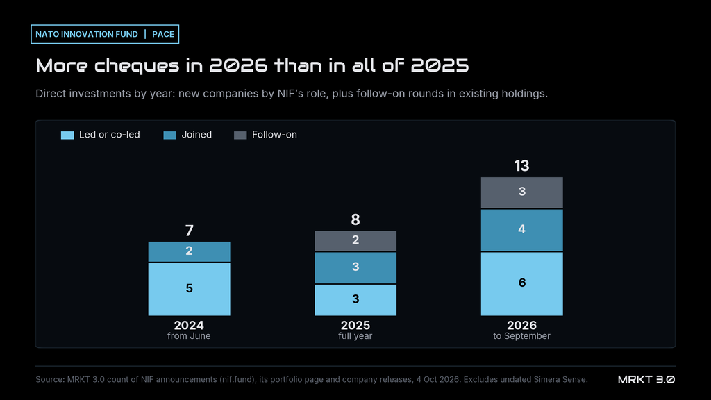 NATO Innovation Fund direct investments by year: 2024, 7 new companies (5 led or co-led, 2 joined); 2025, 6 new companies (3 led or co-led, 3 joined) and 2 follow-ons; 2026 to September, 10 new companies (6 led or co-led, 4 joined) and 3 follow-ons