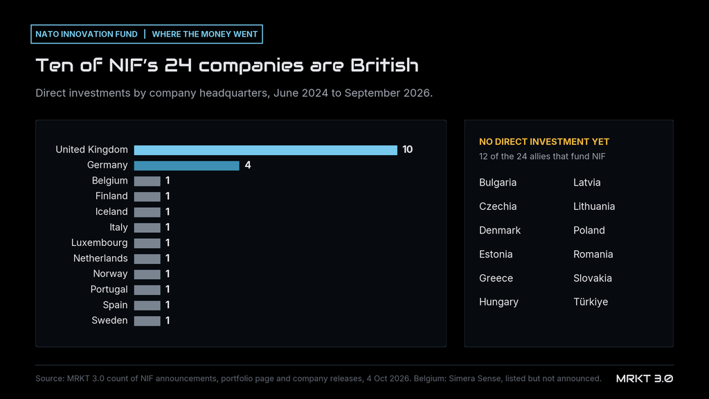 Where the NATO Innovation Fund has invested, by country: United Kingdom 10 companies, Germany 4, and one each in Belgium, Finland, Iceland, Italy, Luxembourg, the Netherlands, Norway, Portugal, Spain and Sweden. Twelve of the 24 allies that fund it have no direct investment yet