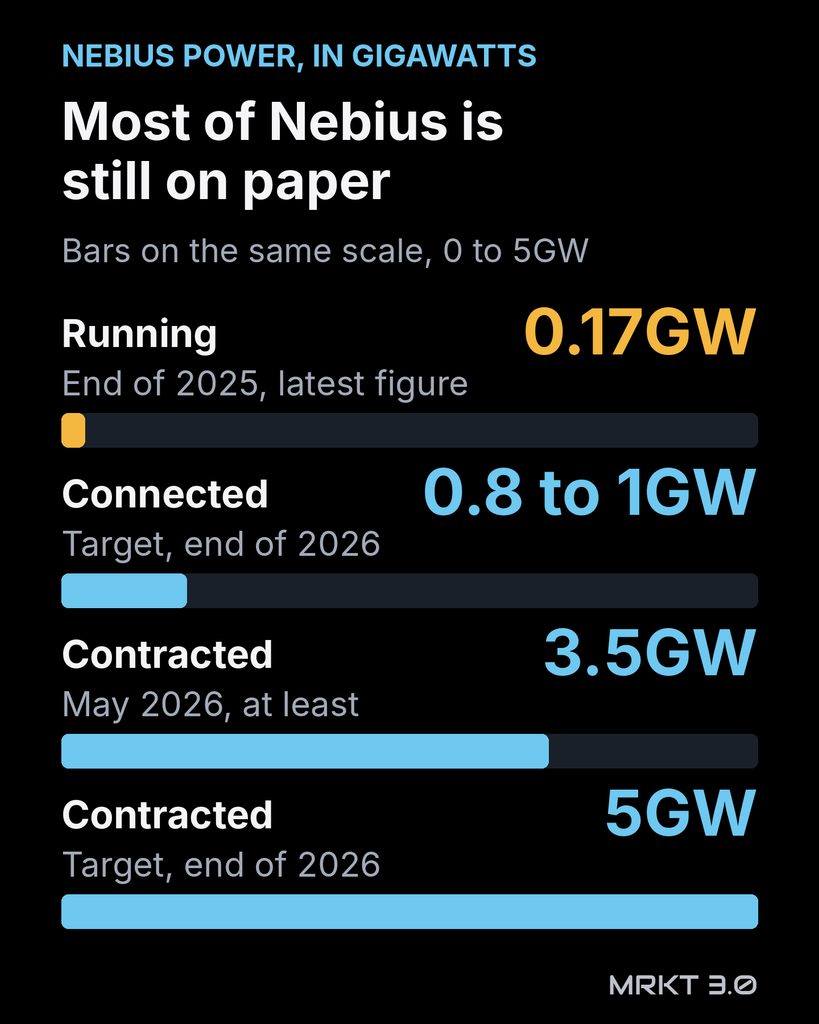 Bar chart: most of Nebius is still on paper. Power running at the end of 2025, the latest figure: 0.17GW. Power connected, target for the end of 2026: 0.8 to 1GW. Power contracted in May 2026: at least 3.5GW. Contracted target for the end of 2026: 5GW.