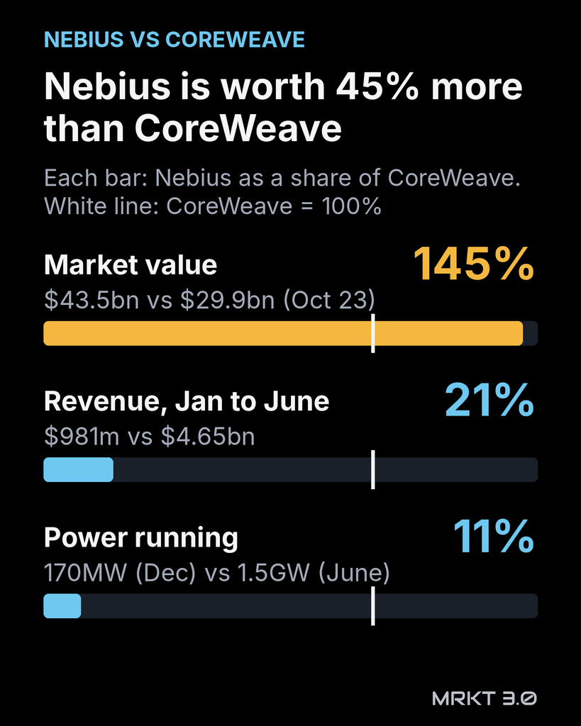 Bar chart: Nebius is worth 45% more than CoreWeave. Market value on October 23: USD 43.5bn against USD 29.9bn, or 145%. Revenue from January to June 2026: USD 981m against USD 4.65bn, or 21%. Power running: 170MW at December 31, 2025, against 1.5GW at June 30, 2026, or 11%.