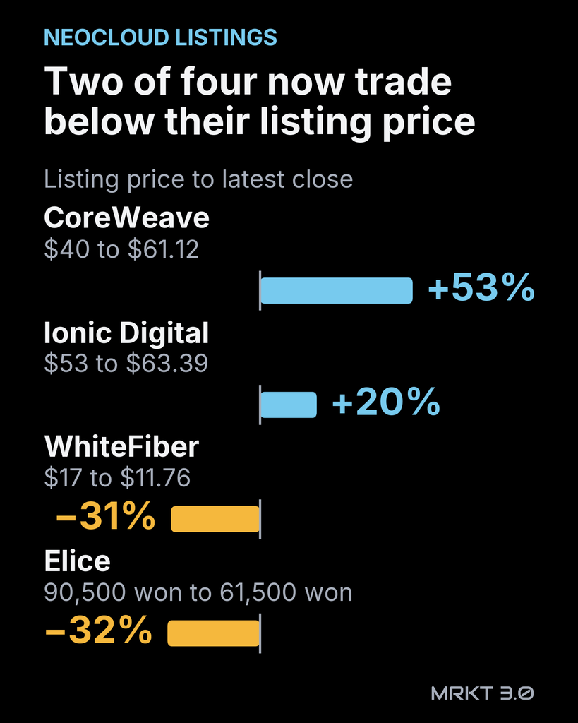 Bar chart: two of four recent neocloud listings trade below their listing price. From listing price to the latest close: CoreWeave  to .12, up 53%; Ionic Digital  to .39, up 20%; WhiteFiber  to .76, down 31%; Elice 90,500 won to 61,500 won, down 32%.