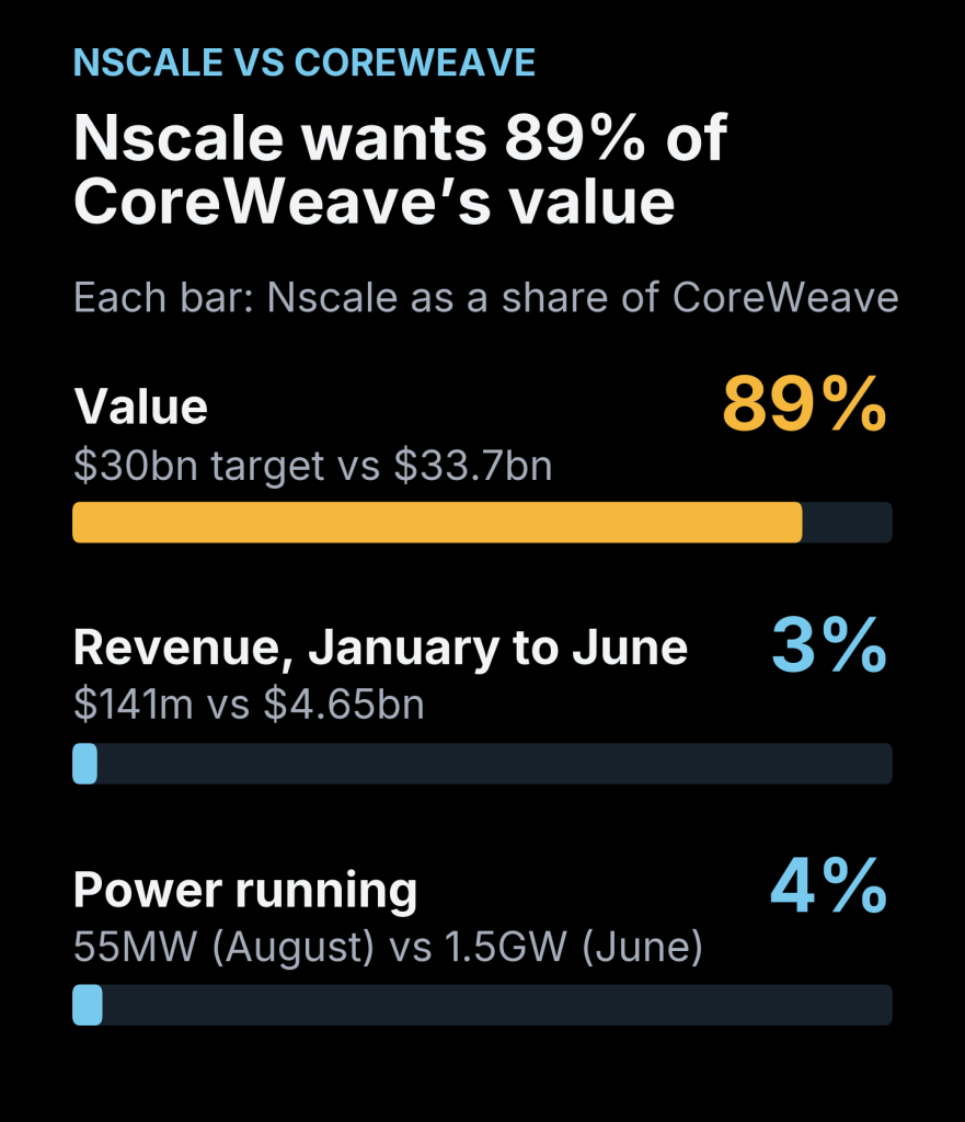 Bar chart: Nscale wants 89% of CoreWeave's value. Nscale's reported IPO target of bn is 89% of CoreWeave's .7bn stock market value. Its revenue from January to June 2026, 1m, is 3% of CoreWeave's .65bn. Its 55MW of power running at August 31 is 4% of CoreWeave's 1.5GW at June 30.