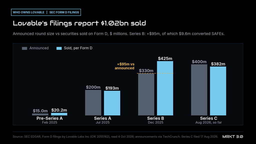 Lovable's funding rounds, announced against Form D filings: pre-Series A m announced, .2m filed; Series A 0m announced, 2.7m filed; Series B 0m announced, 5.0m filed; Series C 0m announced, 2.5m filed by 17 August 2026; .02bn in total
