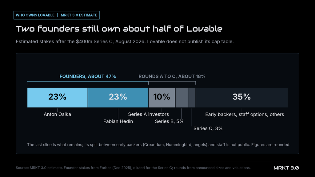 MRKT 3.0 estimate of who owns Lovable after its August 2026 Series C: Anton Osika about 23%, Fabian Hedin about 23%, Series A investors about 10%, Series B investors about 5%, Series C investors about 3%, and early investors, staff options and others about 35%