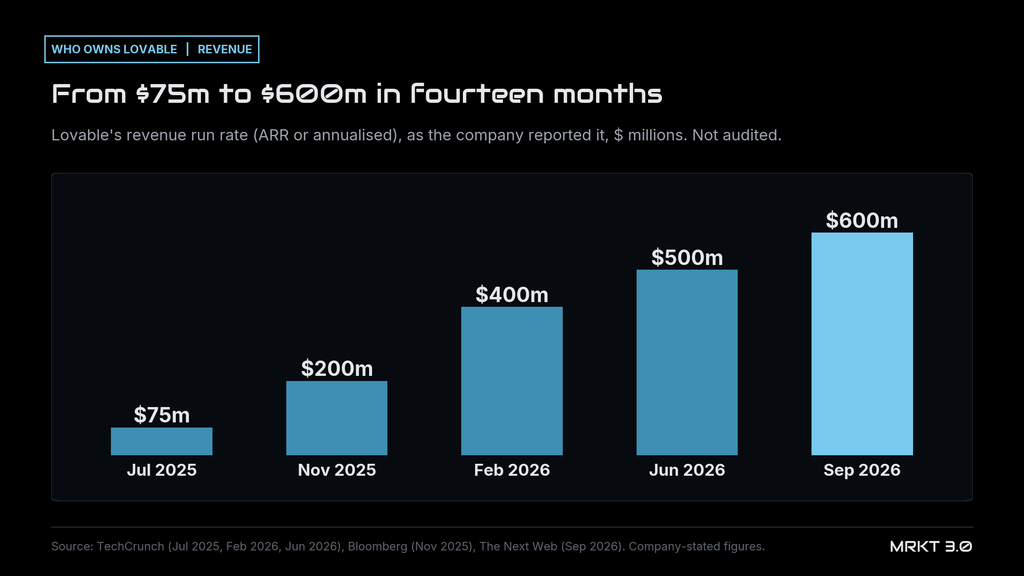 Lovable's revenue run rate as the company reported it: m in July 2025, 0m in November 2025, 0m in February 2026, 0m in June 2026 and 0m in September 2026